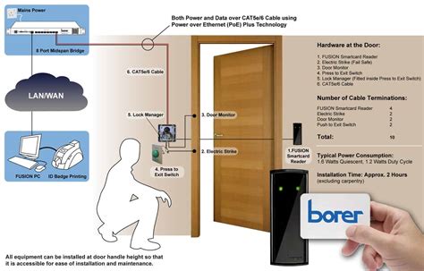 smart card based security access control system|smart card door access system.